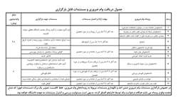 اطلاعیه جدول دریافت وام ضروری و مستندات قابل بارگذاری